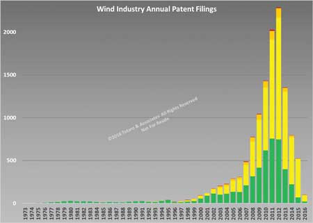 Wind Energy Annual IP Filings