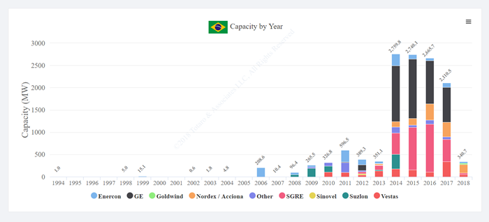 Brazil Annual Capacity Additions