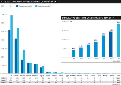 Global cumulative Offshore Wind capacity in 2017