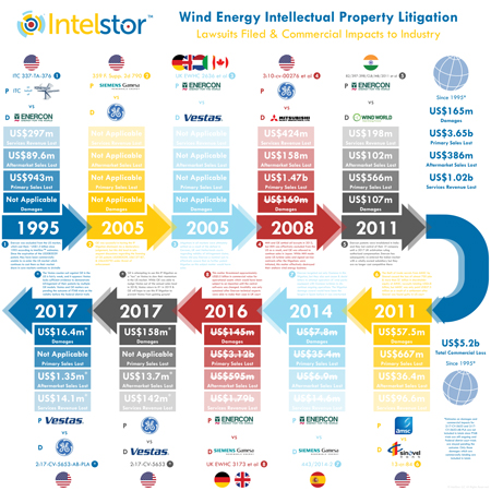 Wind Energy IP Litigation Infographic