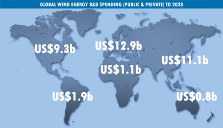 Global Wind Energy RD Spend to 2028