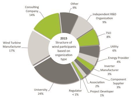 WIW16 Pie Chart