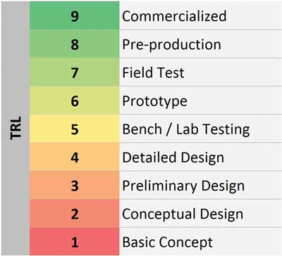 Technology readiness levels