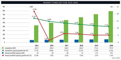 Market Forecast 2016 2020 GWEC