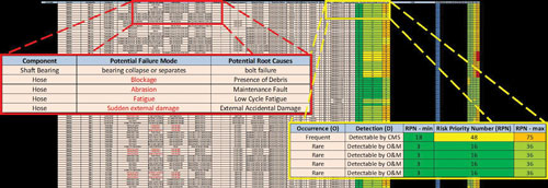 LR fig 1 Small section of the FMEA given as an example of the structure