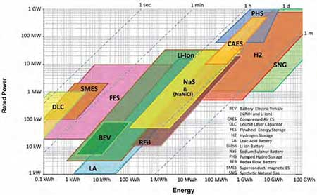 wind tidal storage fig 1