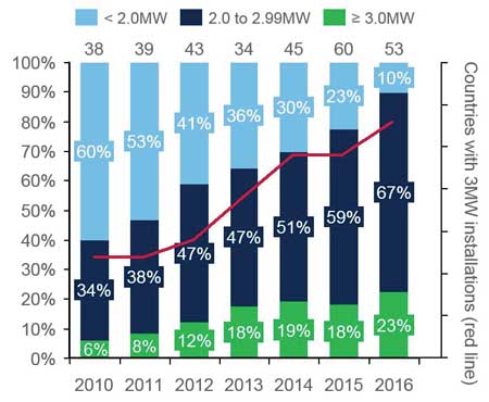 Market share of onshore 3