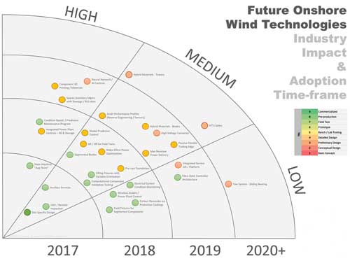 Future Onshore Wind Tech