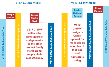 Modular Design CapEx Impact