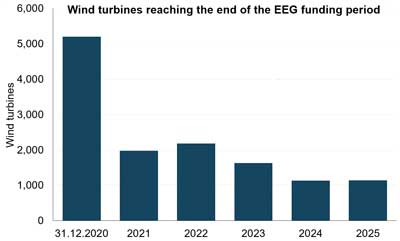 Figure 1. Number of wind turbines reaching the end of the funding period of the German Renewable Energy Sources Act by the end of 2025 Hannover figure 1