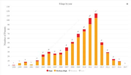 Quantitative Patent Filings