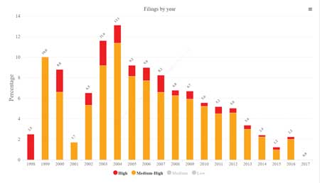 Relative Strength of IP Filings