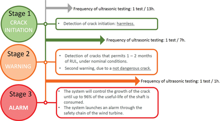 Figure 1. Scheme of general functioning of the developed system Tecnalia Figure 1
