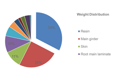 Figure 1. Weight distribution for the default blade design WE4CE fig 1