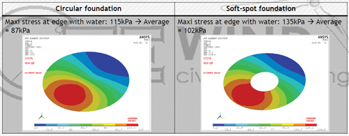 Figure 2. Finite element method diagram – traditional shallow foundation versus Soft-Spot CTE Image 2