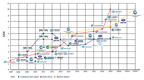 Evolution of Chinese offshore turbine technology 2007 2022 white background