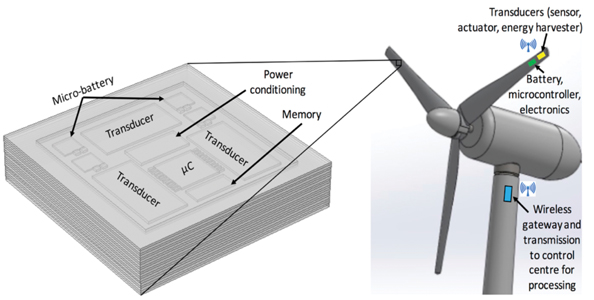 Figure 1. Cartoon schematic of condition monitoring sensor’s function and component parts (key: uc = microprocessor) Ilika ORE Figure1