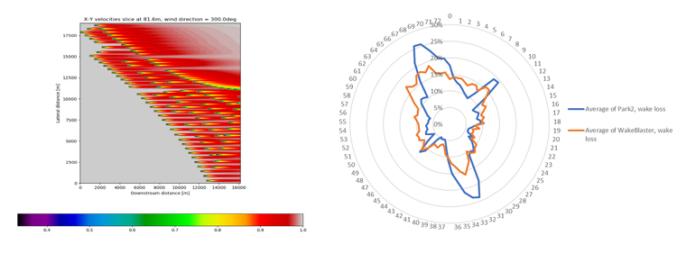 Figure 1. WakeBlaster simulation of Anholt Wind Farm for wind from 300 degrees (left). Right: wind farm wake loss per direction, comparison with Park2 model results. Significant differences are detected. Park2 is believed to be overestimating wake effects for wind from the southeast and northwest due to the empirical wake superposition used WakeBlaster Figure1