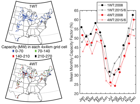 Figure 1. Study domain and installed wind turbine capacity in each 4km by 4km model grid cell in the 1WT (i.e. 2014 wind turbine fleet) and 4WT (quadrupled installed capacity scenario). Also shown is the modelled mean system-wide gross capacity factor by calendar month in the two simulated years (2008 and 2015/2016) Pryor WindTech 2020 Figure1