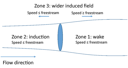 Figure 1. Schematic of the flow through and around a single wind turbine, showing the various flow zones and typical local speed perturbations relative to the free stream figure 1 Hawkes