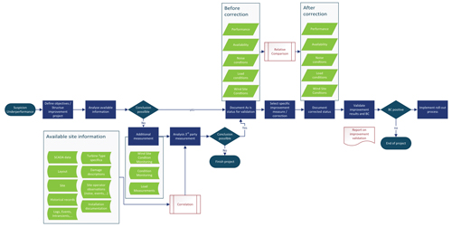 Figure 1. Wind turbine improvement demonstration project Karl Fig1 optimisation demo project