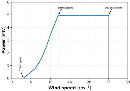 Figure 1. Power curve of 5MW National Renewable Energy Laboratory wind turbine Naveed fig 1