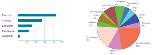 Figure 1. Breakdown of wind turbine failure rate by component (groups) Windtech Future Failure percentage