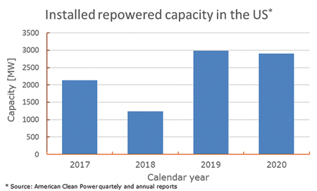 Figure 1. Installed repowered capacity in the USA DNV fig 1 Repower capacity chart