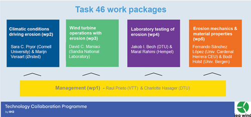 Figure 1 Task 46