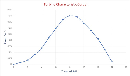 Figure 1. Turbine power coefficient versus tip speed ratio curve Windtech Future Fig 1 Oct 21