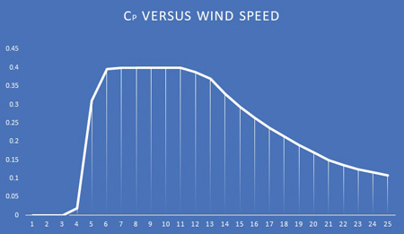 Figure 2. Turbine power coefficient versus wind speed curve Windtech Future Fig 2 Oct 21