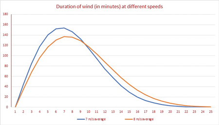 Figure 3. Wind duration at different speeds for two wind regimes used for computation Windtech Future Fig 3 Oct 21
