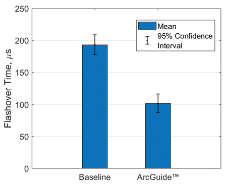 Figure 4. Flashover time comparison between baseline and ArcGuide topcoats. Reduced flashover time is desired Arctura fig 4