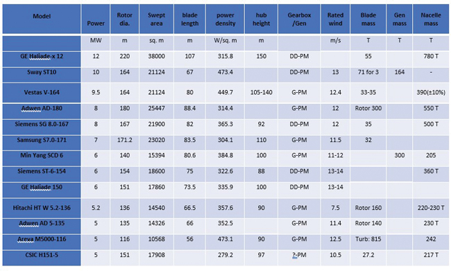 Turbine spec table