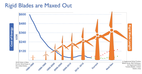 Figure 1. Trend in LCOE levelling off Atrevida Science figure 1
