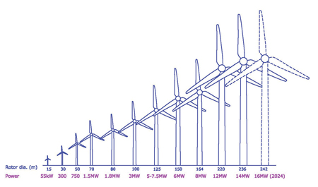Figure 1. Significant advancement in 40 years Figure 1 Windtech Future Jan Feb 22