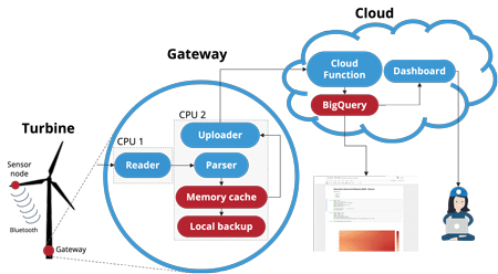 data gateway schematic