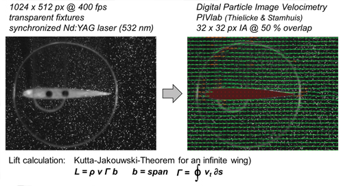Figure 1. Flow mapping around steady and oscillating aerodynamic profiles using particle image velocimetry and the derived lift force calculation using the Kutta–Joukowski theorem Albatrozz Figure 1