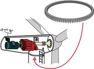 Figure 1. The yaw ring is located between the tower and the nacelle CNC Figure 1