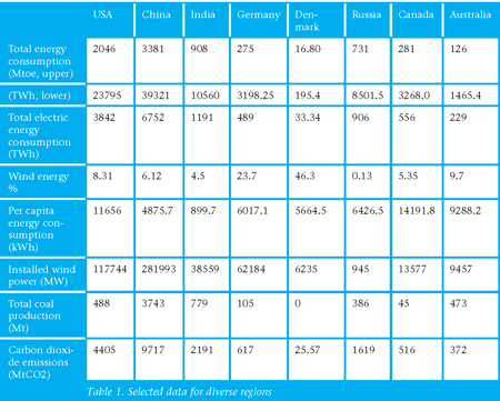 Table 1. Selected data for diverse regions