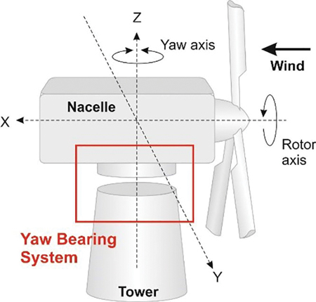 Detecting Yaw Bearing System Faults