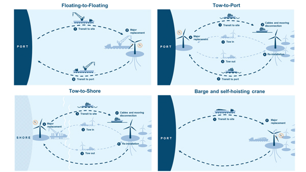 Challenges and Opportunities of Maintenance for Floating Offshore Wind