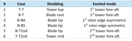 iWind table1