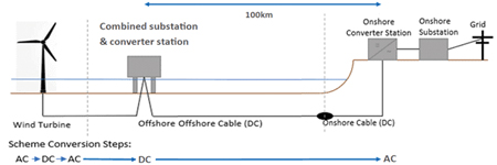 Figure 3. 525kV HVDC connection scheme SuperNode Figure 3