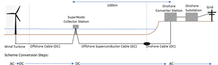 Figure 4. 100kV Superconducting-MVDC connection system SuperNode Figure 4