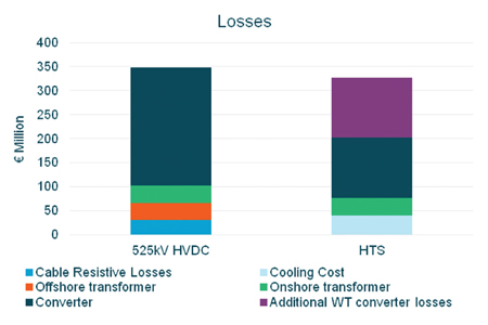 Figure 5. Study 1 results SuperNode Figure 5 Results 2
