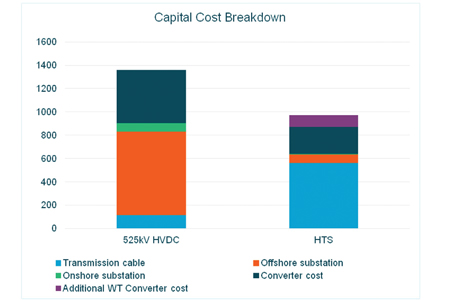 Figure 5. Study 1 results SuperNode Figure 5 Results 4