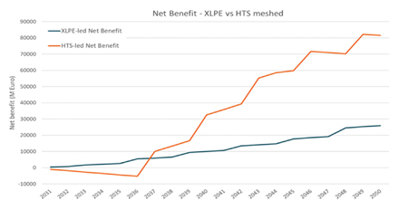 Figure 7. Net benefit – XLPE versus HTS meshed SuperNode Figure 7