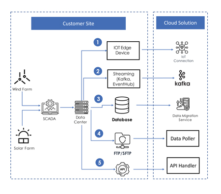 Figure 1. Reference architecture for the integration solution used by the renewable energy sector Utopus Insight Figure 1
