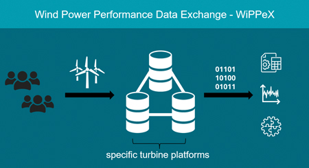 Optimised Operation of Wind Power Plants Using Digital Data